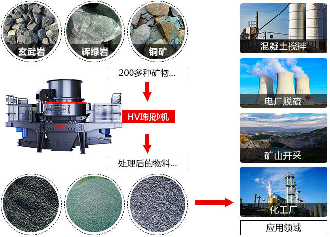 春風(fēng)得意意氣風(fēng)發(fā)，HVI制砂機(jī)