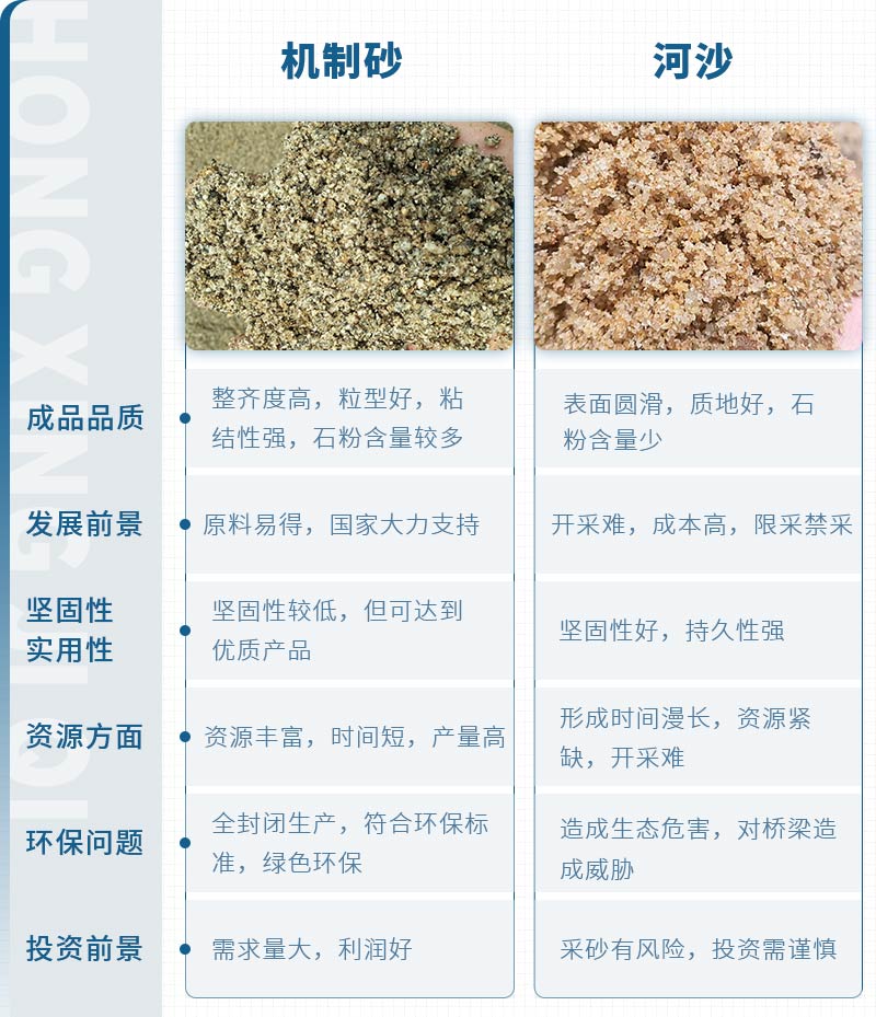機(jī)制砂和河沙拌制混凝土哪個好？哪款設(shè)備制砂效果好？