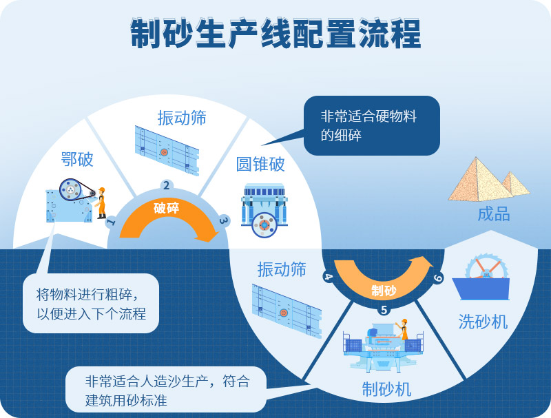 時(shí)產(chǎn)100噸制砂生產(chǎn)線如何配置？需要注意哪些方面？
