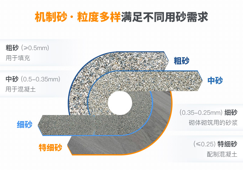 機(jī)制砂和河沙拌制混凝土哪個好？哪款設(shè)備制砂效果好？